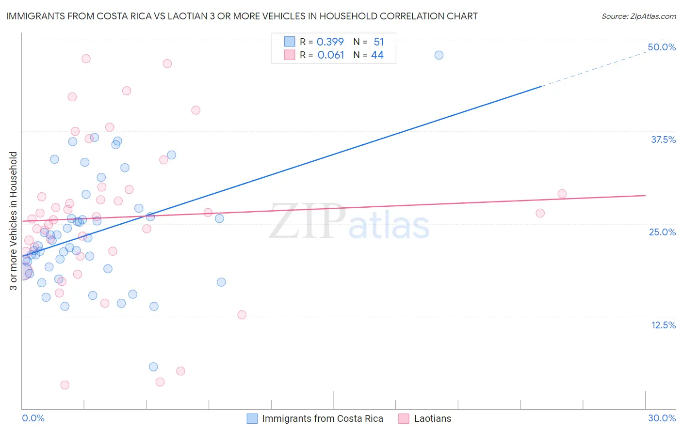 Immigrants from Costa Rica vs Laotian 3 or more Vehicles in Household