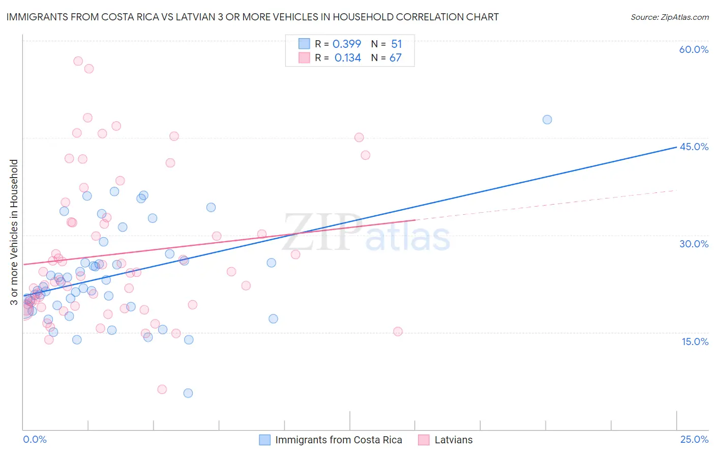 Immigrants from Costa Rica vs Latvian 3 or more Vehicles in Household