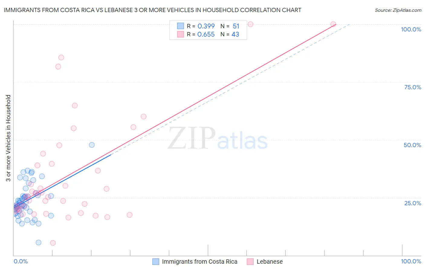 Immigrants from Costa Rica vs Lebanese 3 or more Vehicles in Household