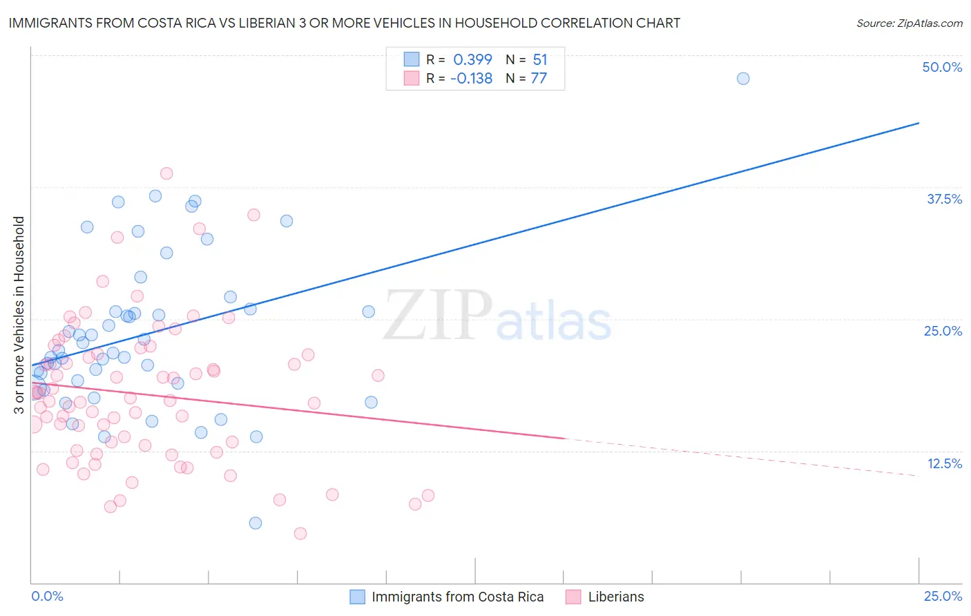 Immigrants from Costa Rica vs Liberian 3 or more Vehicles in Household