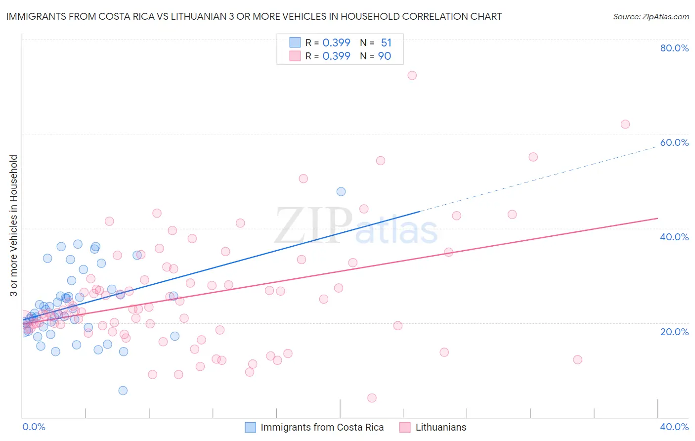 Immigrants from Costa Rica vs Lithuanian 3 or more Vehicles in Household