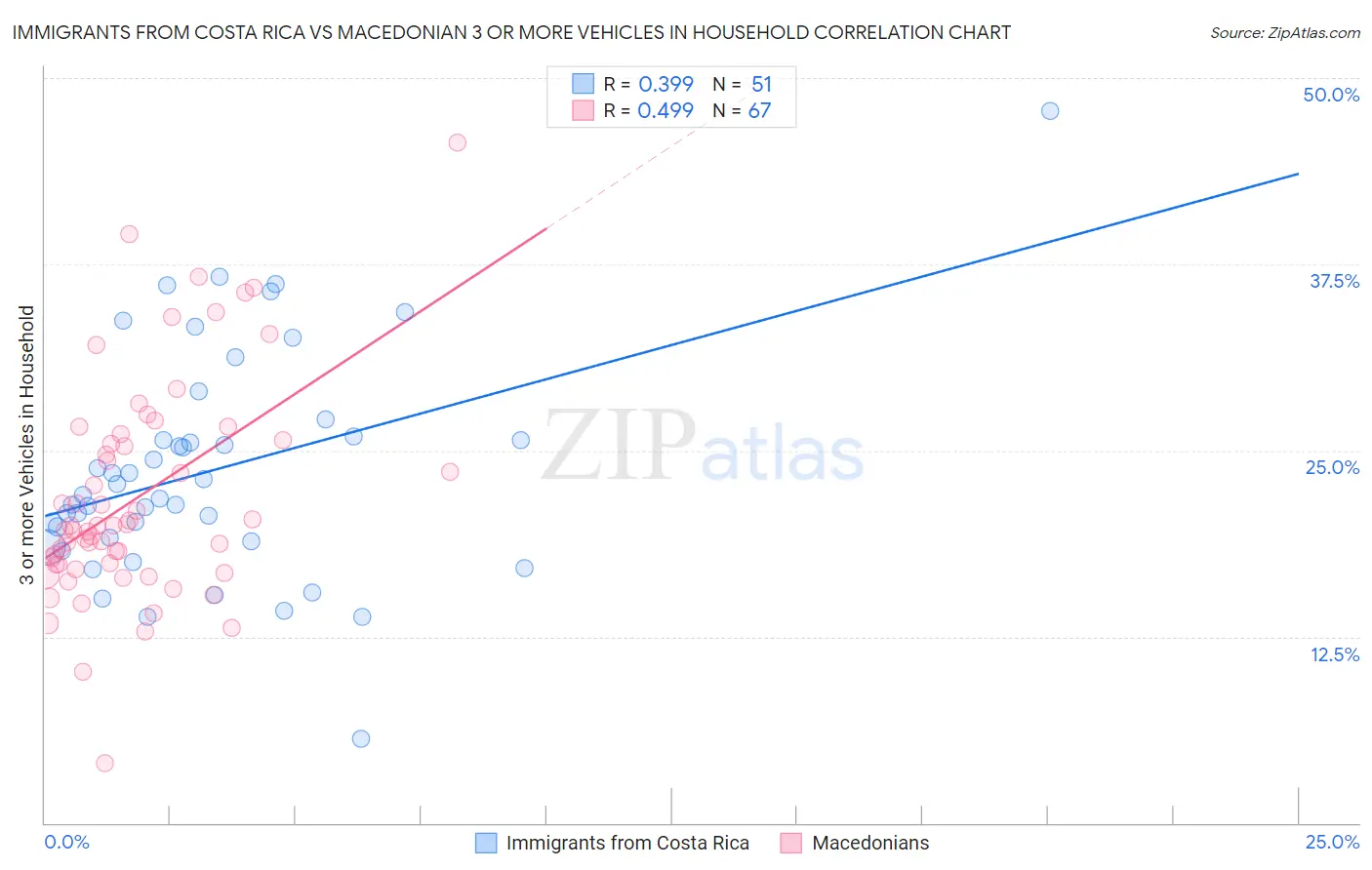 Immigrants from Costa Rica vs Macedonian 3 or more Vehicles in Household