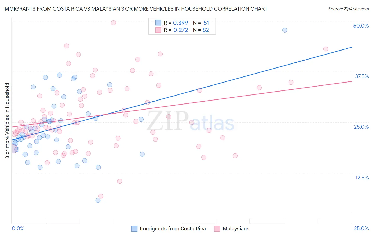Immigrants from Costa Rica vs Malaysian 3 or more Vehicles in Household