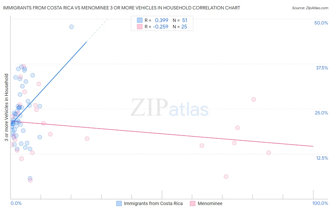 Immigrants from Costa Rica vs Menominee 3 or more Vehicles in Household