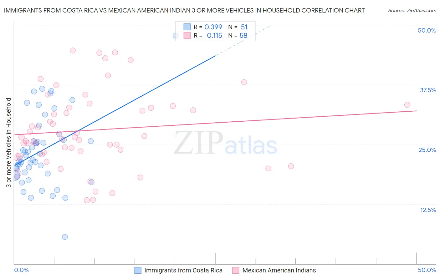 Immigrants from Costa Rica vs Mexican American Indian 3 or more Vehicles in Household