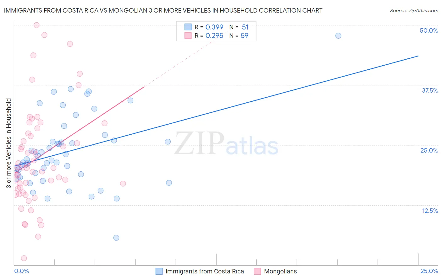 Immigrants from Costa Rica vs Mongolian 3 or more Vehicles in Household