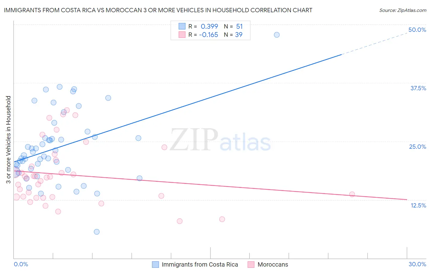 Immigrants from Costa Rica vs Moroccan 3 or more Vehicles in Household