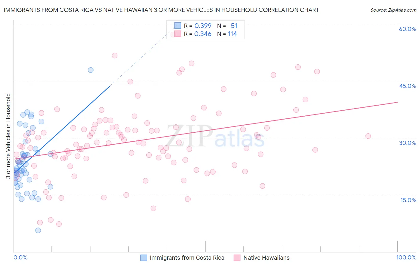 Immigrants from Costa Rica vs Native Hawaiian 3 or more Vehicles in Household