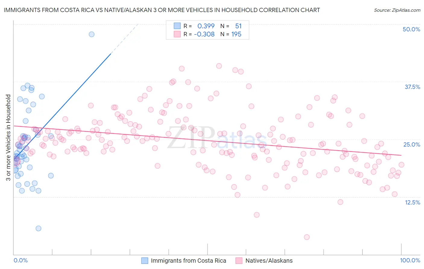 Immigrants from Costa Rica vs Native/Alaskan 3 or more Vehicles in Household