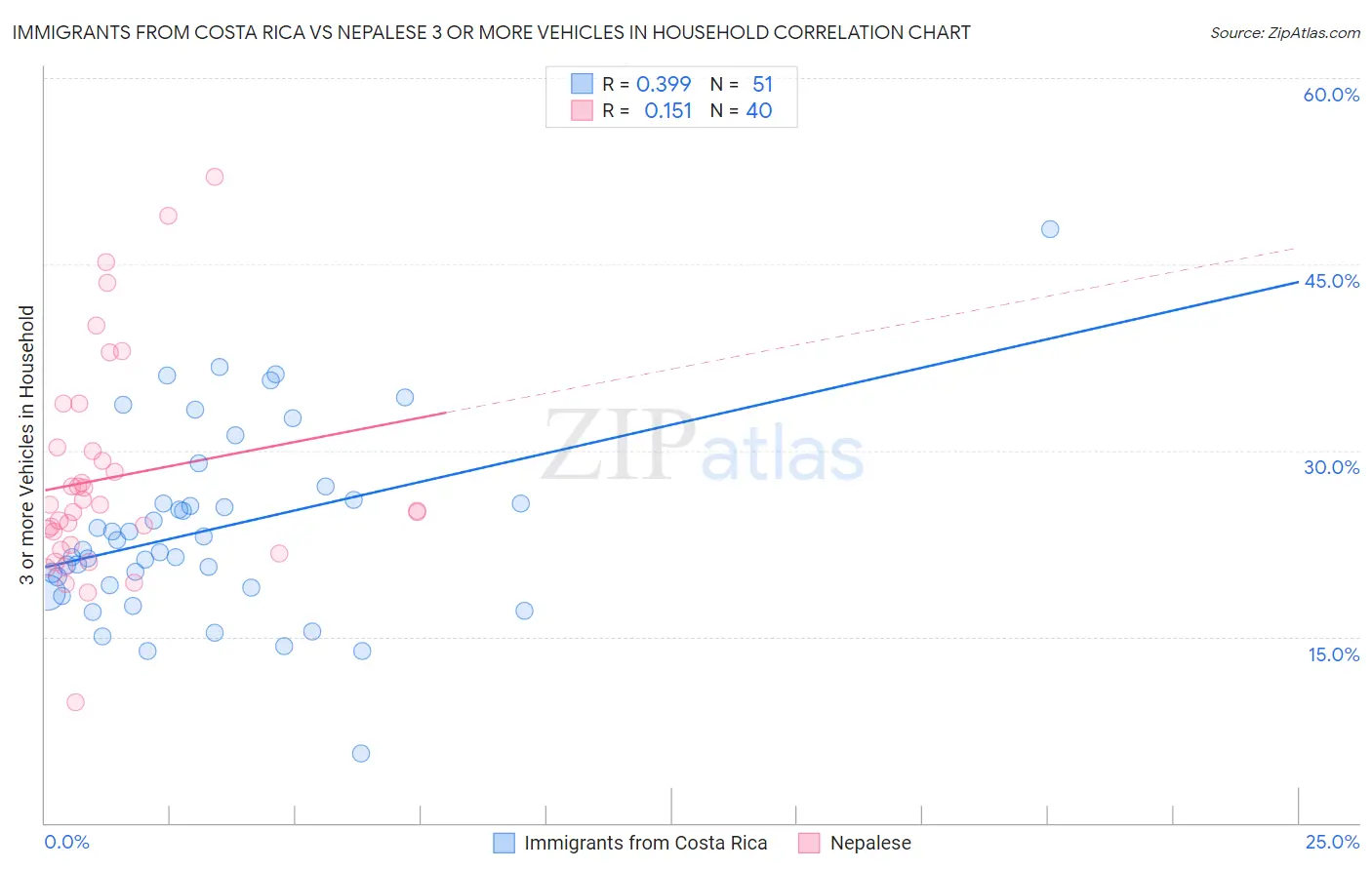 Immigrants from Costa Rica vs Nepalese 3 or more Vehicles in Household