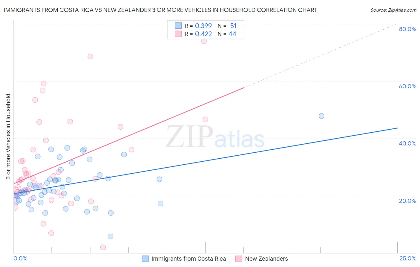 Immigrants from Costa Rica vs New Zealander 3 or more Vehicles in Household
