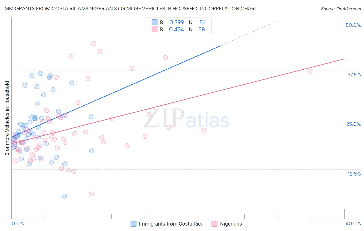 Immigrants from Costa Rica vs Nigerian 3 or more Vehicles in Household