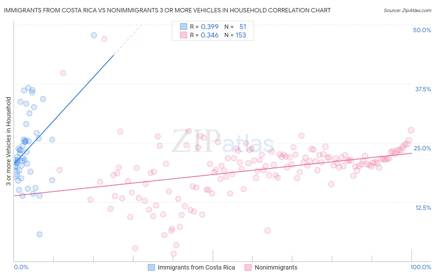 Immigrants from Costa Rica vs Nonimmigrants 3 or more Vehicles in Household