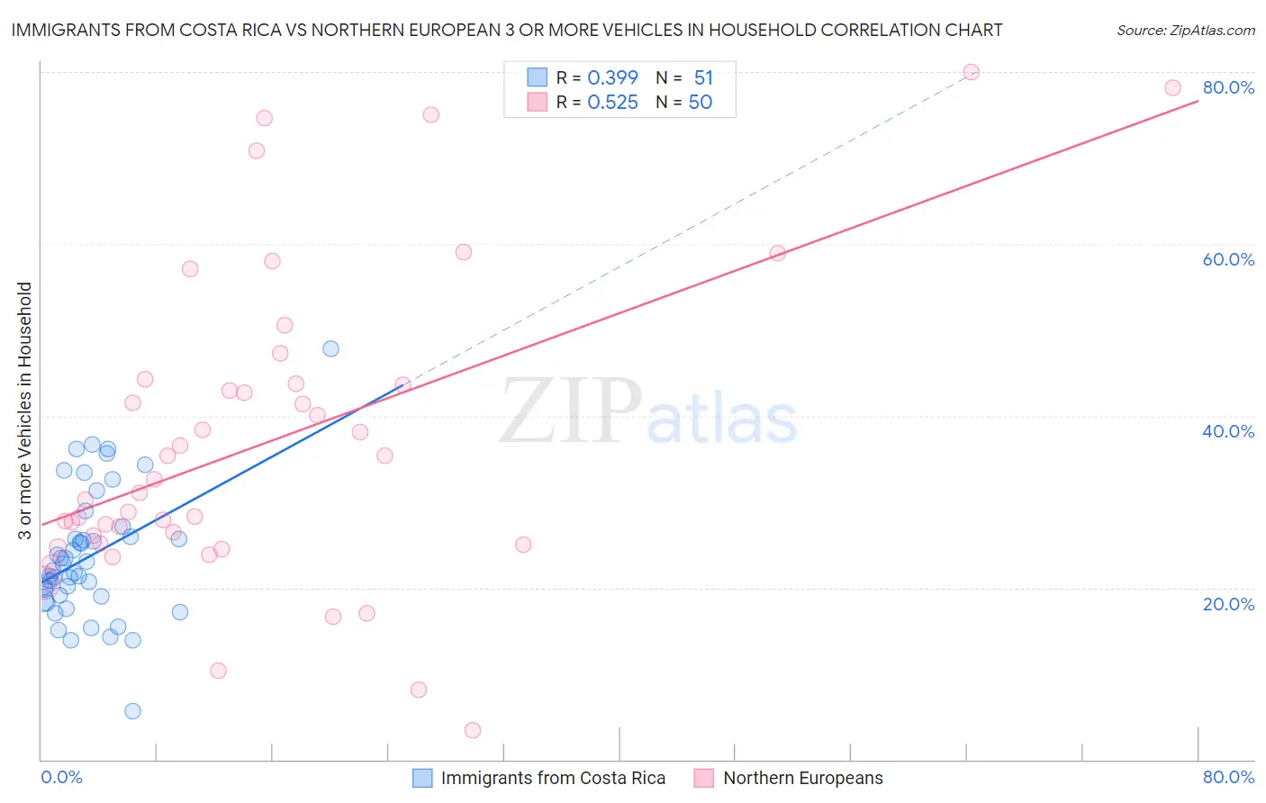Immigrants from Costa Rica vs Northern European 3 or more Vehicles in Household