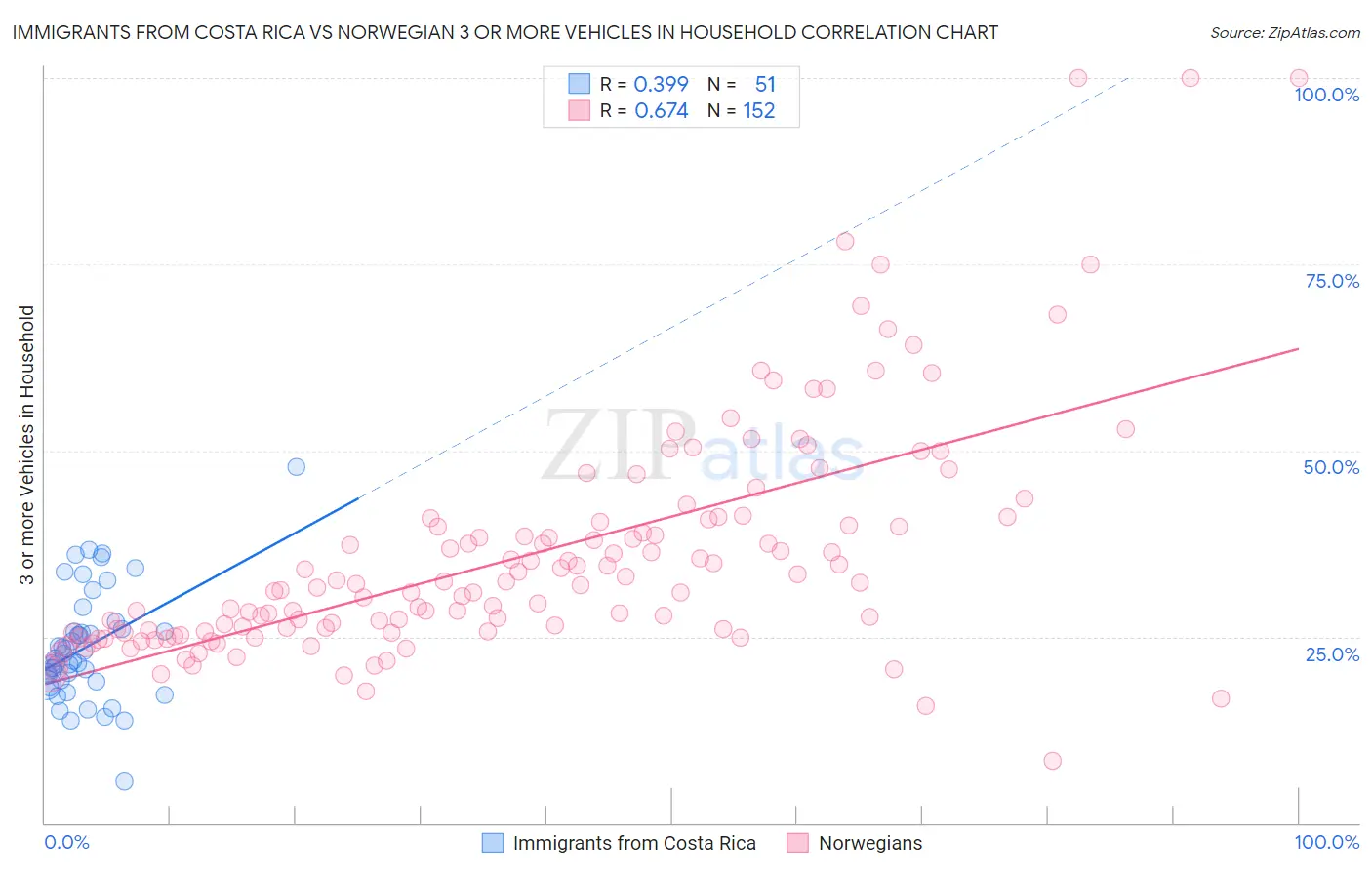 Immigrants from Costa Rica vs Norwegian 3 or more Vehicles in Household