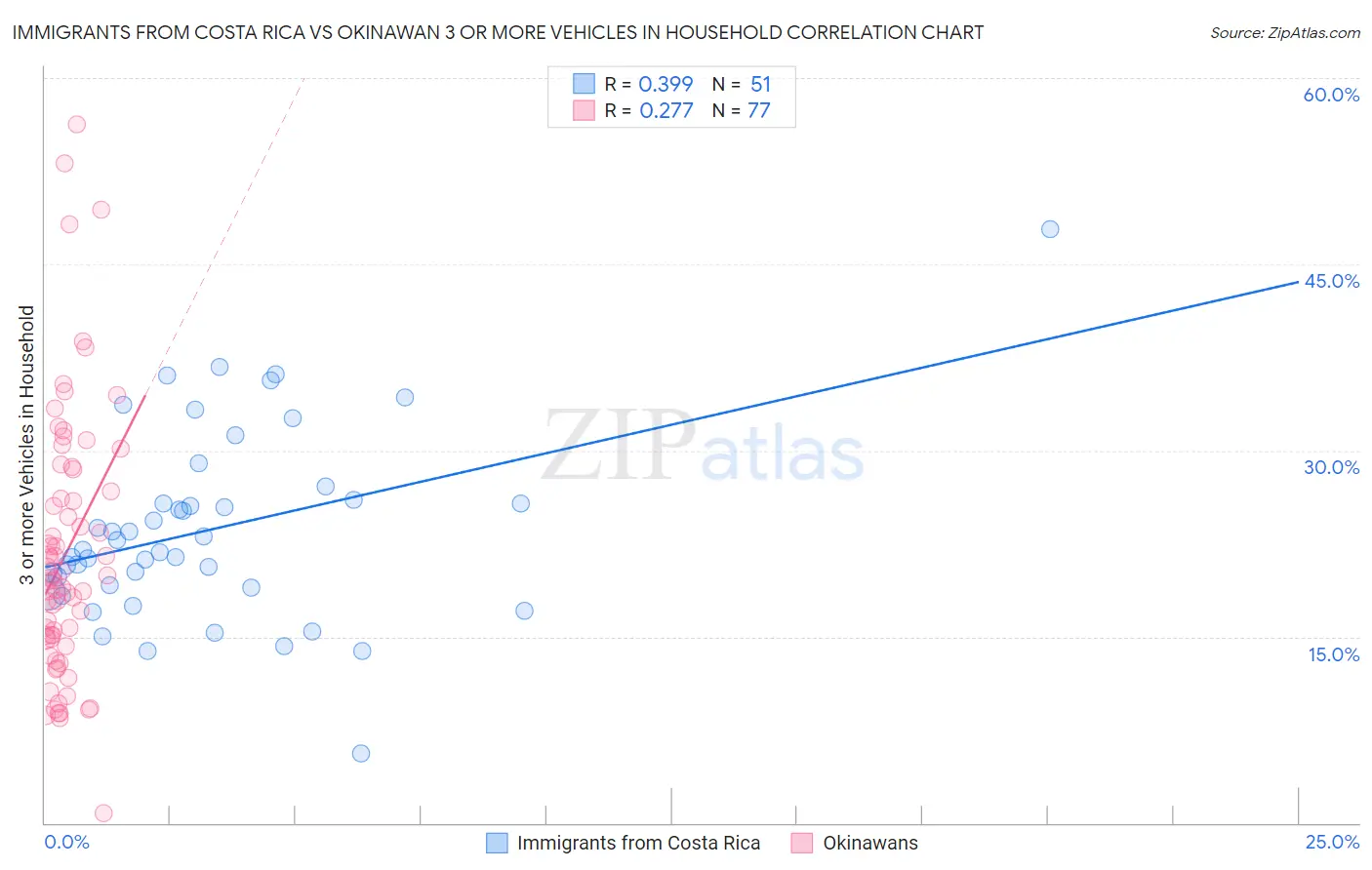 Immigrants from Costa Rica vs Okinawan 3 or more Vehicles in Household
