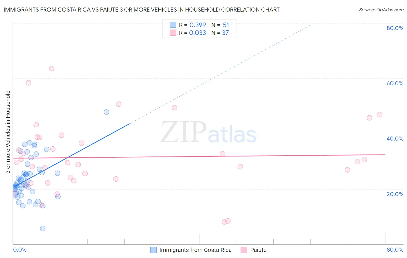 Immigrants from Costa Rica vs Paiute 3 or more Vehicles in Household