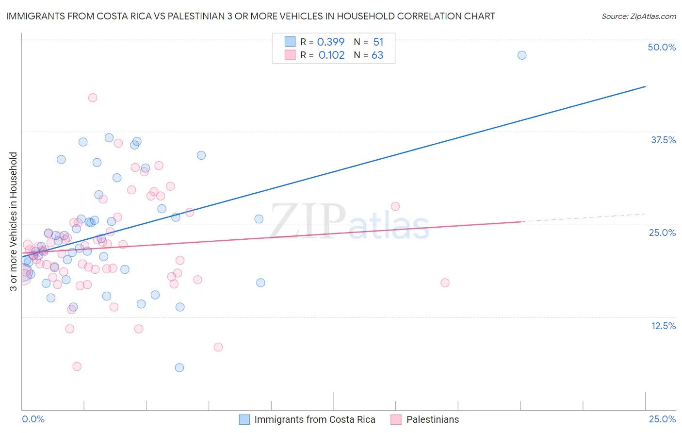 Immigrants from Costa Rica vs Palestinian 3 or more Vehicles in Household
