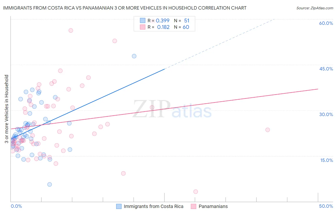 Immigrants from Costa Rica vs Panamanian 3 or more Vehicles in Household