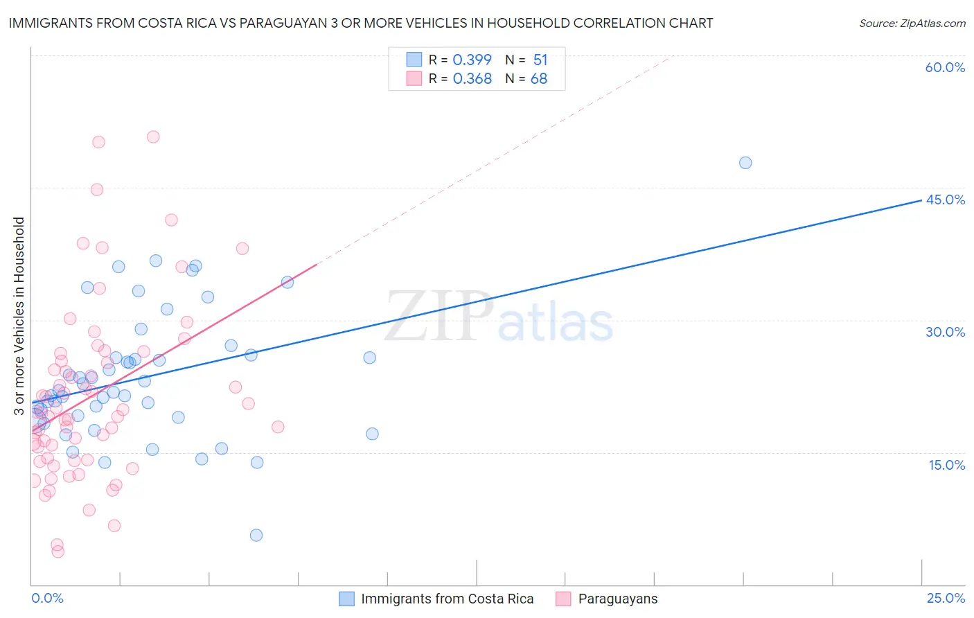 Immigrants from Costa Rica vs Paraguayan 3 or more Vehicles in Household