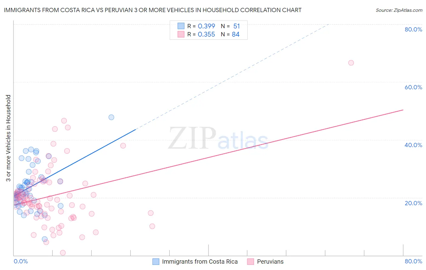 Immigrants from Costa Rica vs Peruvian 3 or more Vehicles in Household