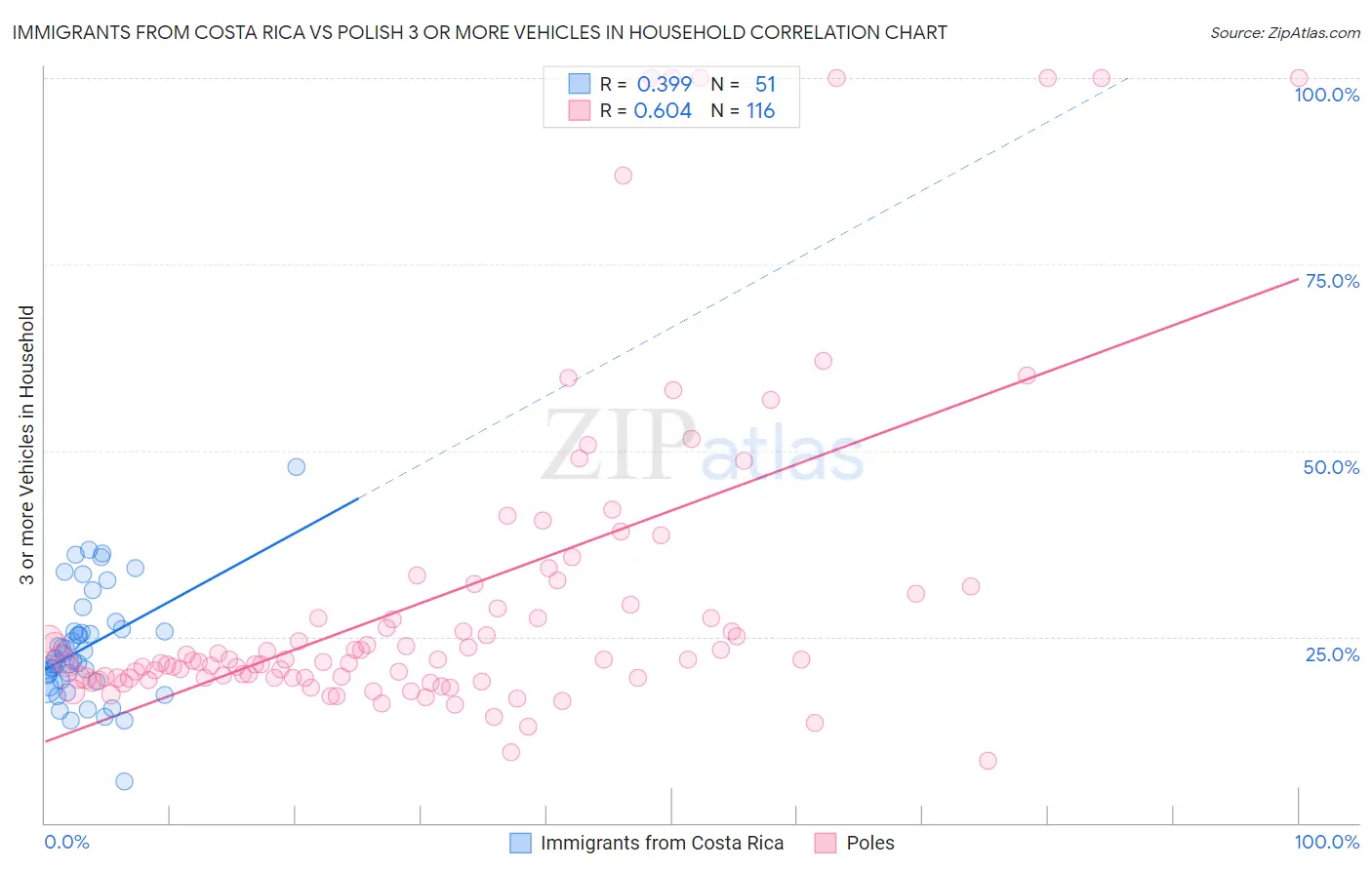 Immigrants from Costa Rica vs Polish 3 or more Vehicles in Household