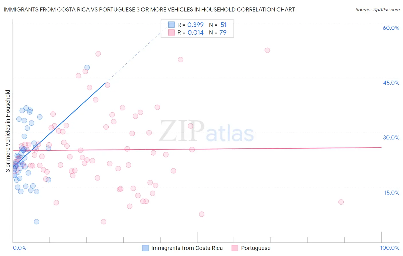 Immigrants from Costa Rica vs Portuguese 3 or more Vehicles in Household