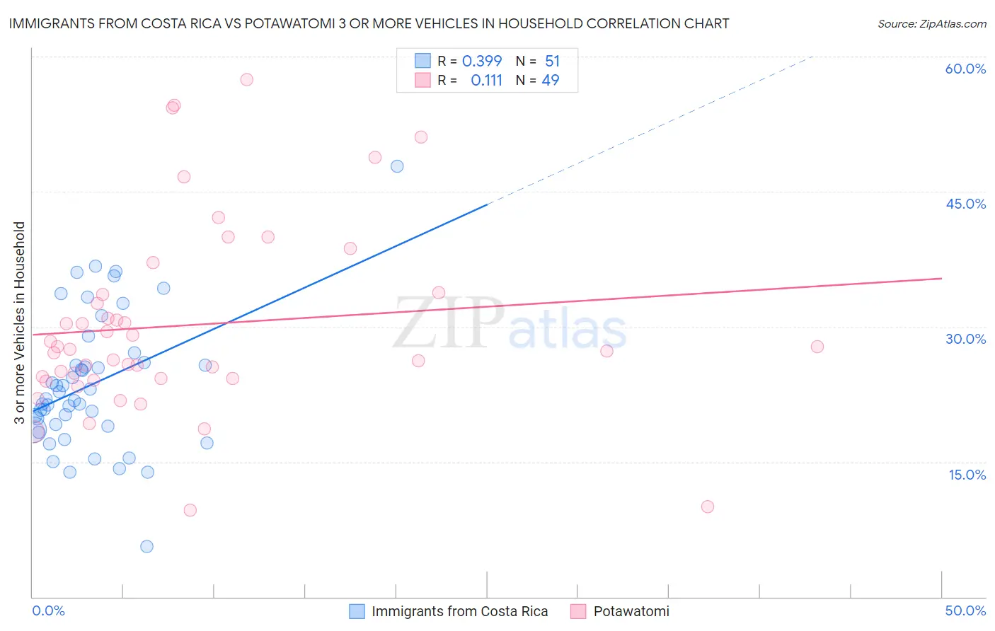 Immigrants from Costa Rica vs Potawatomi 3 or more Vehicles in Household