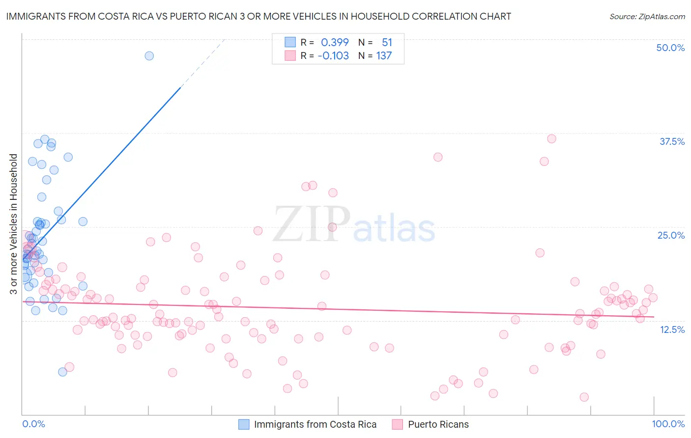 Immigrants from Costa Rica vs Puerto Rican 3 or more Vehicles in Household