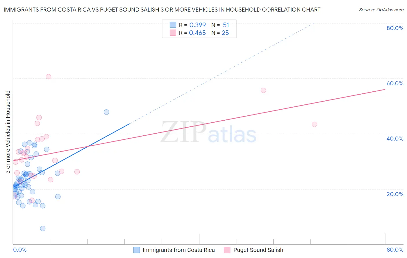 Immigrants from Costa Rica vs Puget Sound Salish 3 or more Vehicles in Household