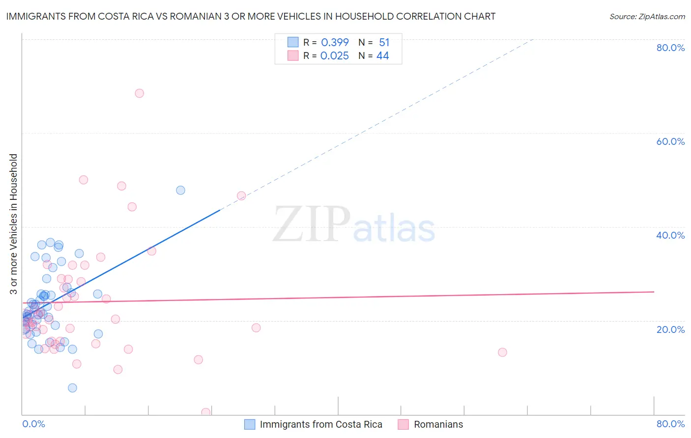 Immigrants from Costa Rica vs Romanian 3 or more Vehicles in Household