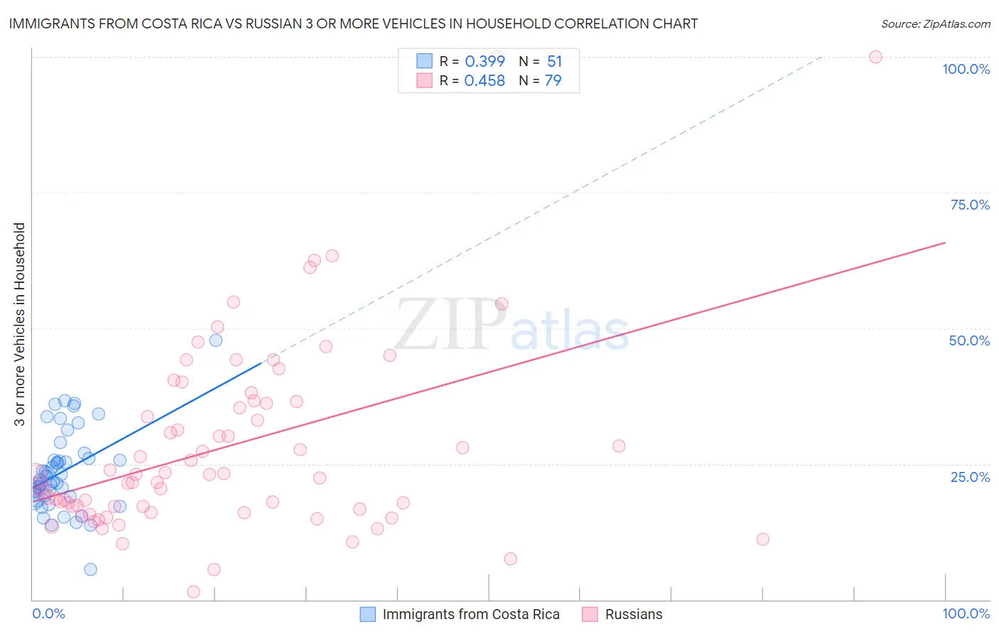 Immigrants from Costa Rica vs Russian 3 or more Vehicles in Household