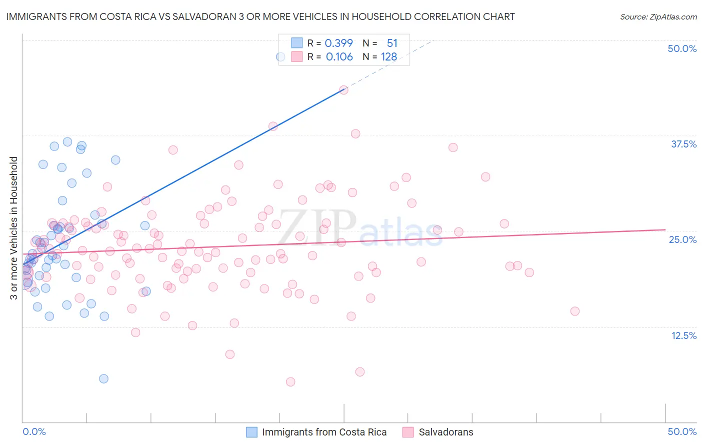 Immigrants from Costa Rica vs Salvadoran 3 or more Vehicles in Household
