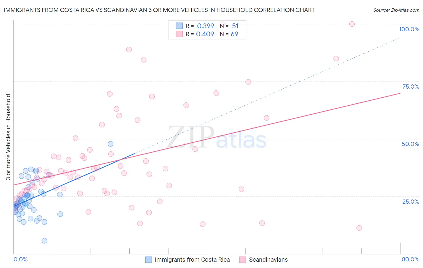 Immigrants from Costa Rica vs Scandinavian 3 or more Vehicles in Household