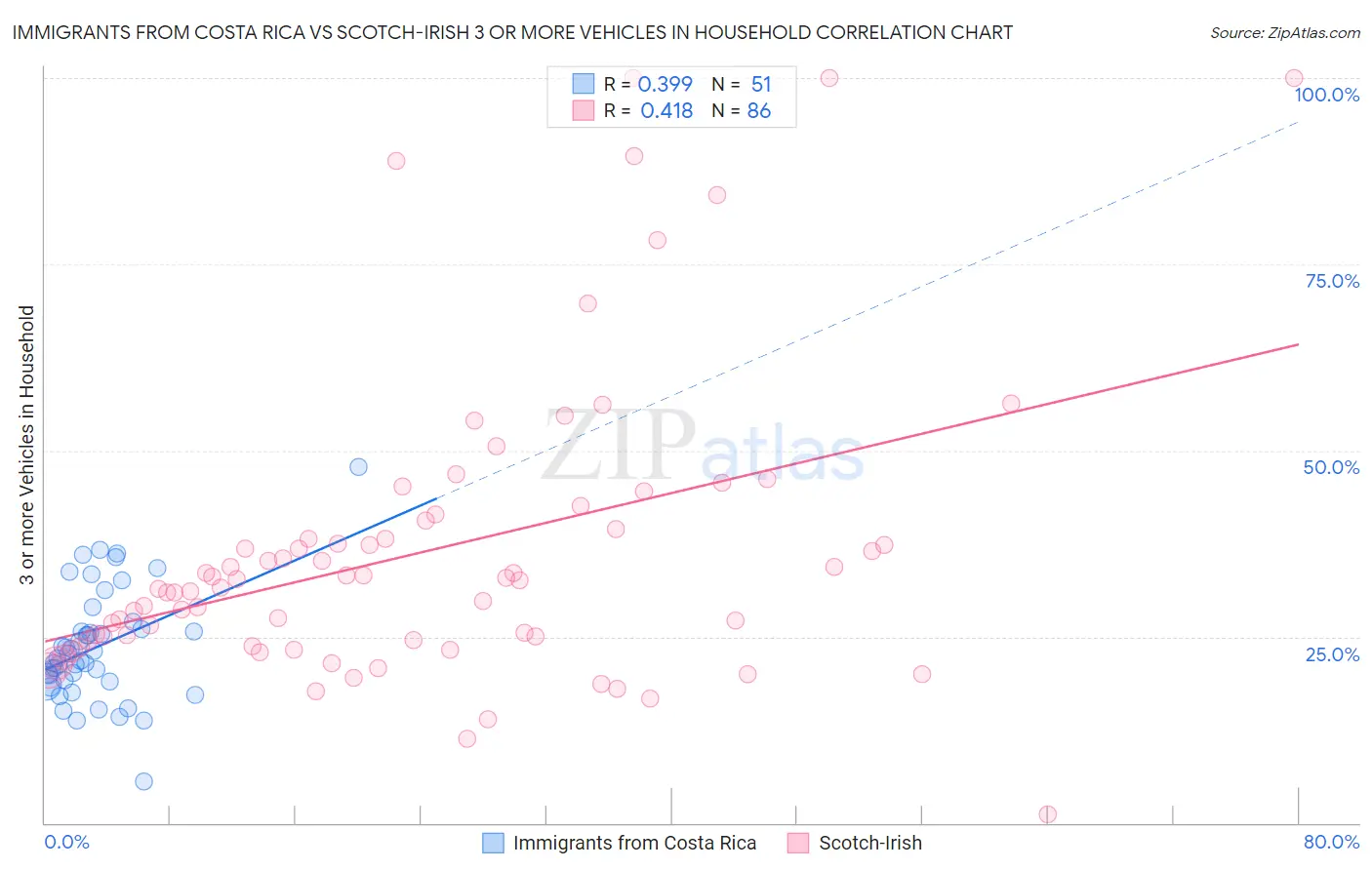 Immigrants from Costa Rica vs Scotch-Irish 3 or more Vehicles in Household
