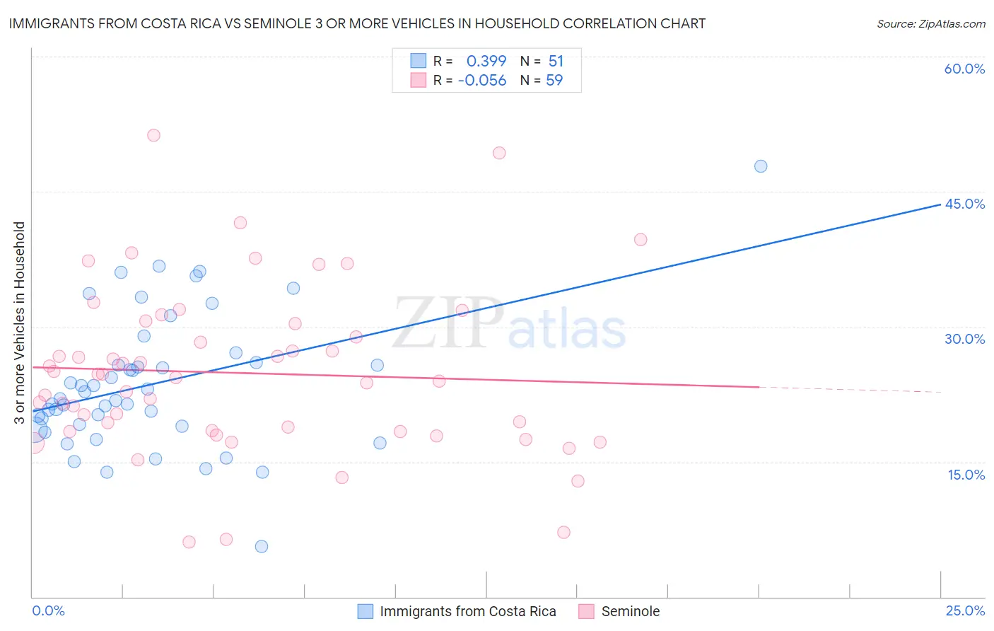 Immigrants from Costa Rica vs Seminole 3 or more Vehicles in Household