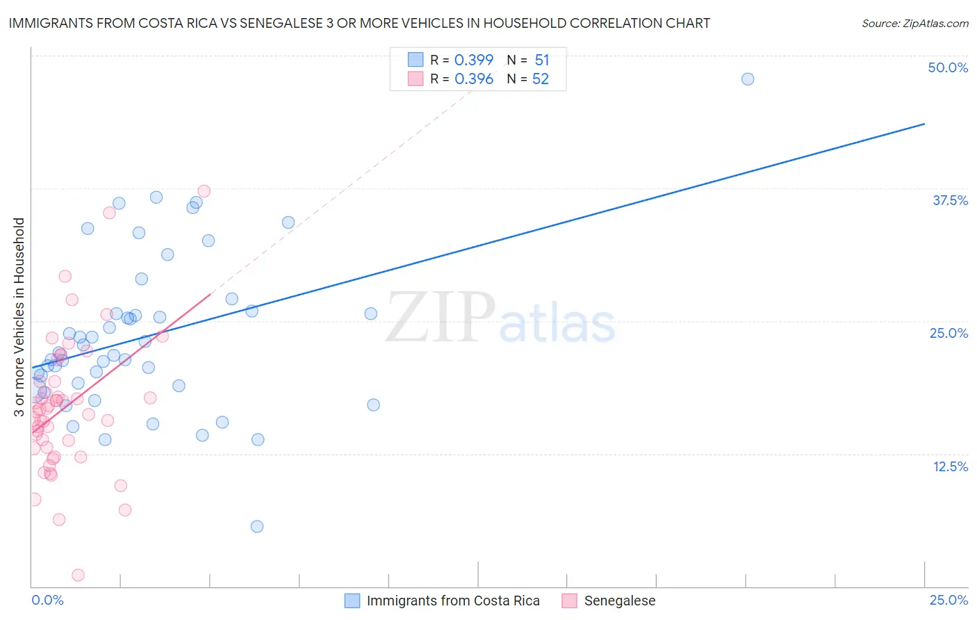 Immigrants from Costa Rica vs Senegalese 3 or more Vehicles in Household