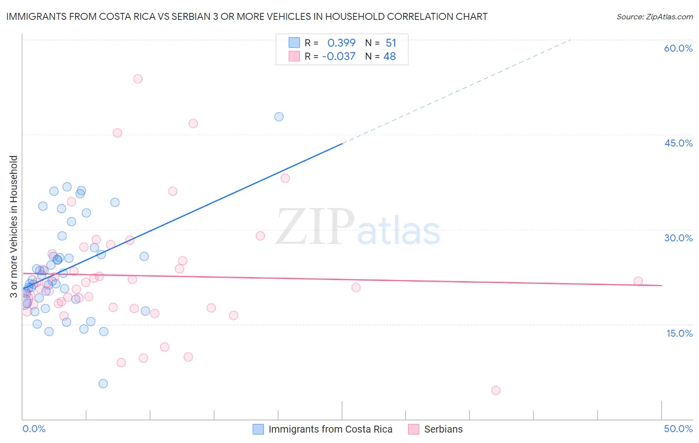 Immigrants from Costa Rica vs Serbian 3 or more Vehicles in Household
