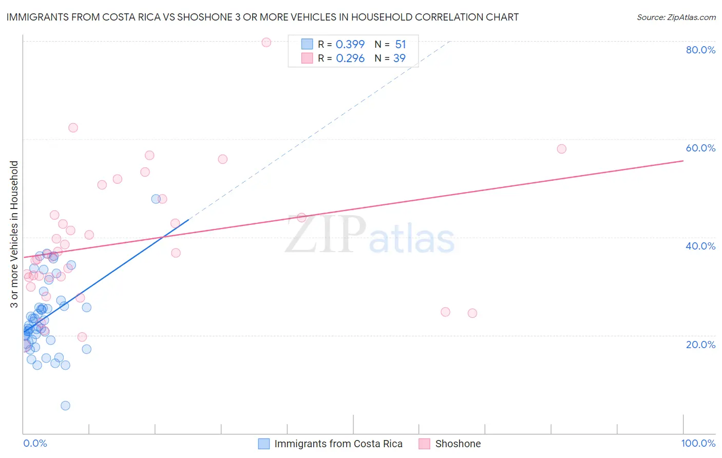 Immigrants from Costa Rica vs Shoshone 3 or more Vehicles in Household