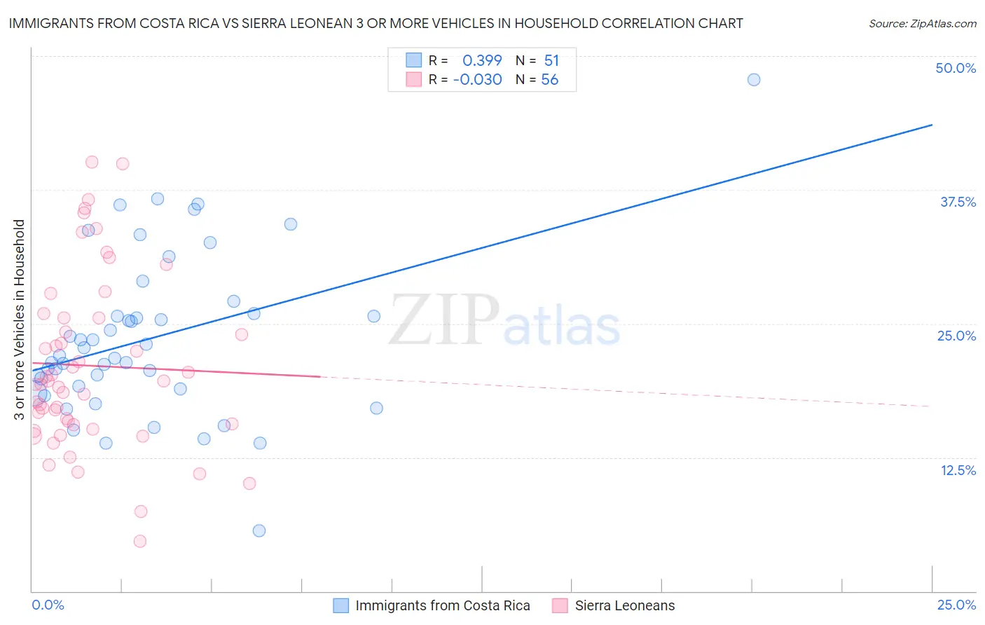Immigrants from Costa Rica vs Sierra Leonean 3 or more Vehicles in Household