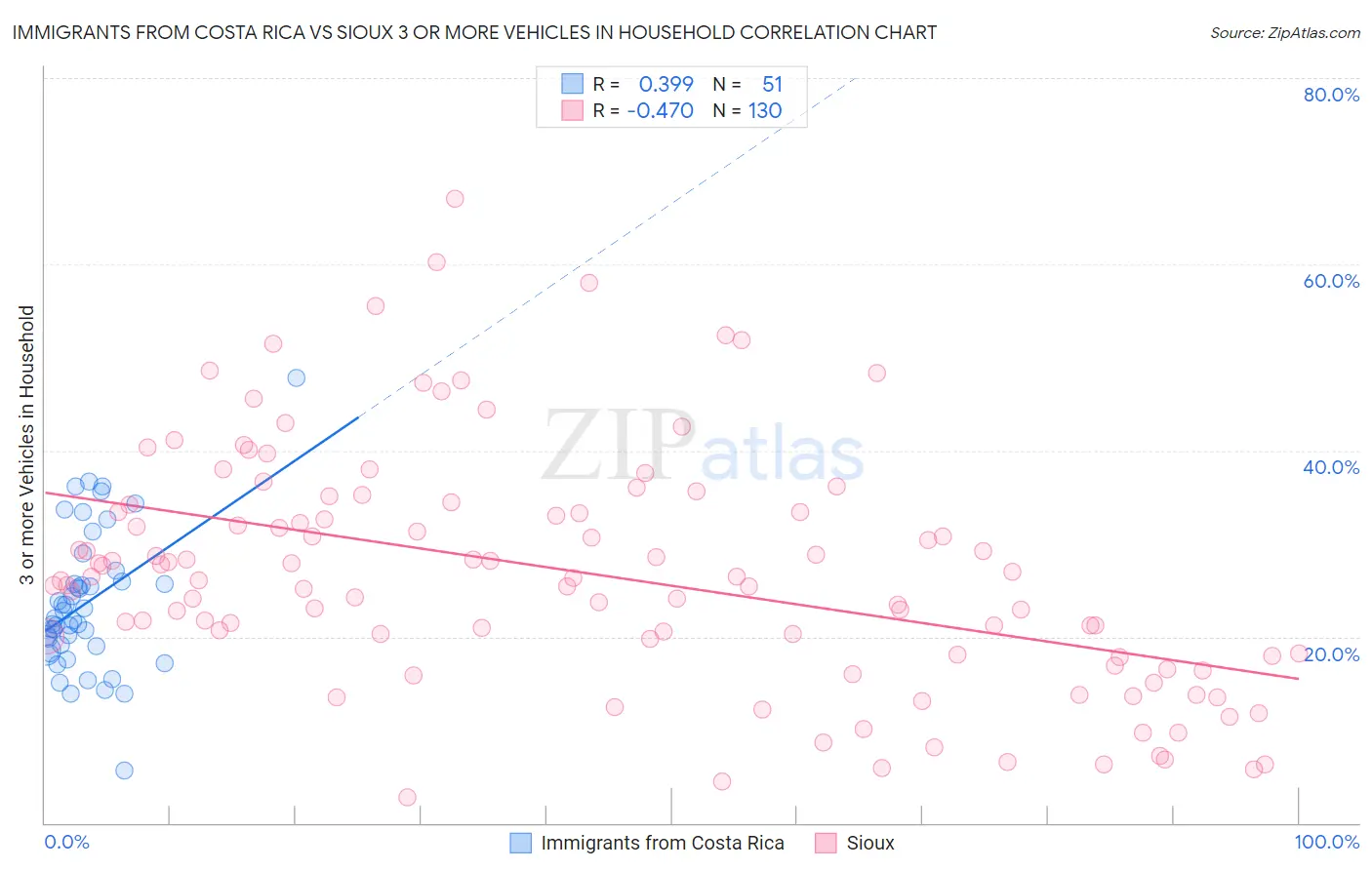 Immigrants from Costa Rica vs Sioux 3 or more Vehicles in Household