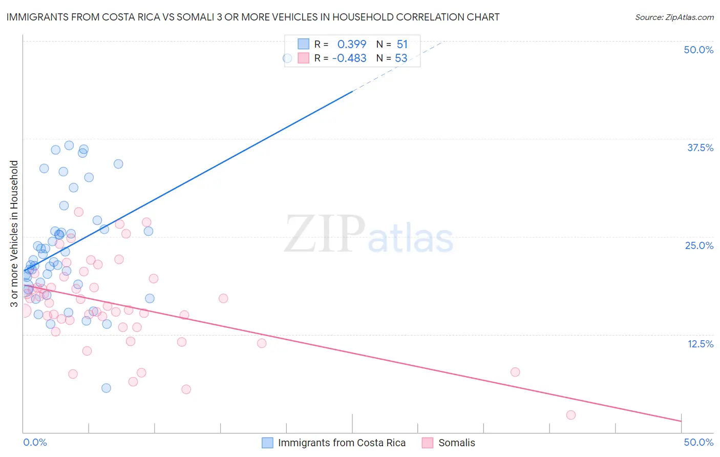 Immigrants from Costa Rica vs Somali 3 or more Vehicles in Household