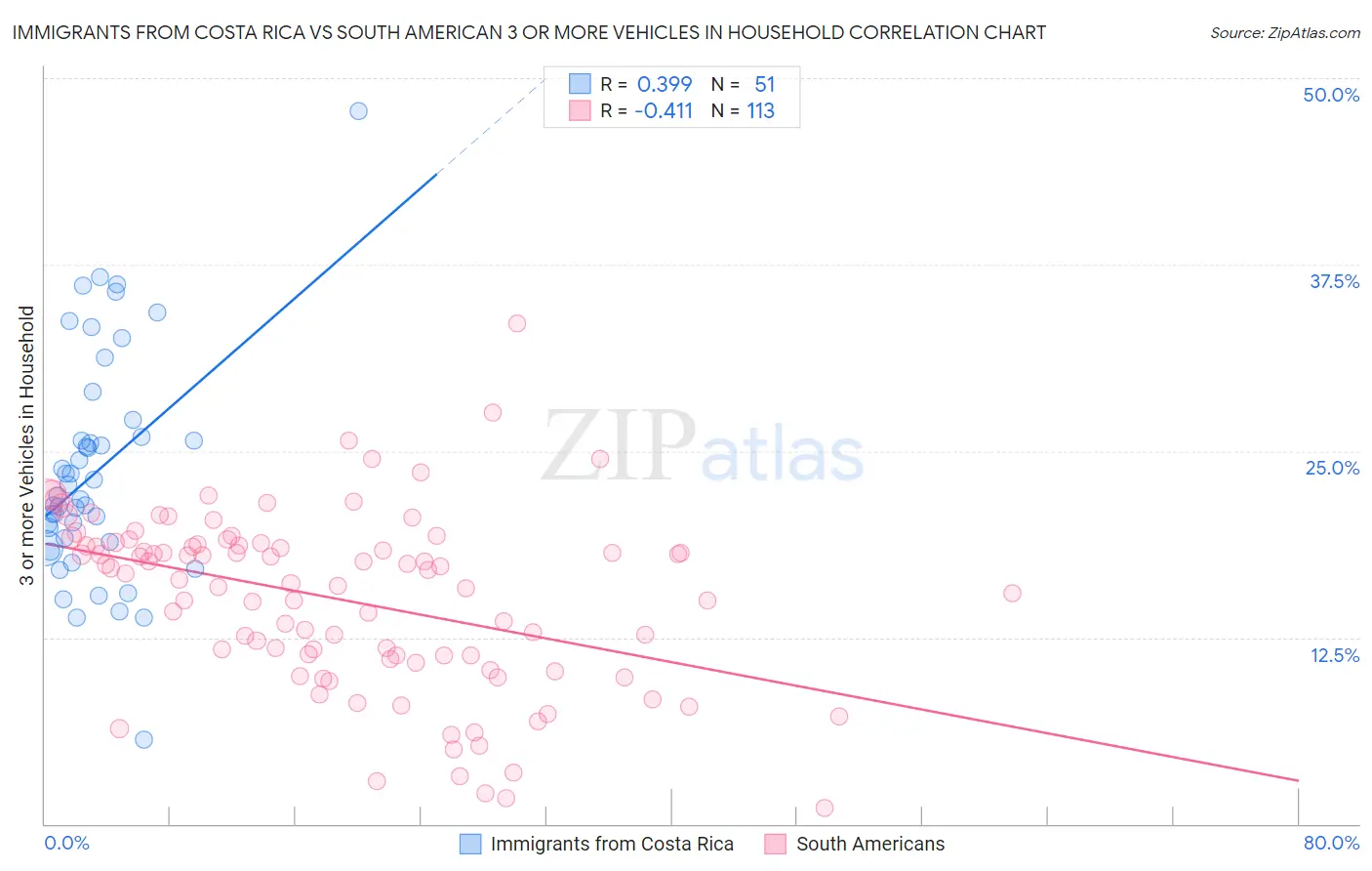 Immigrants from Costa Rica vs South American 3 or more Vehicles in Household