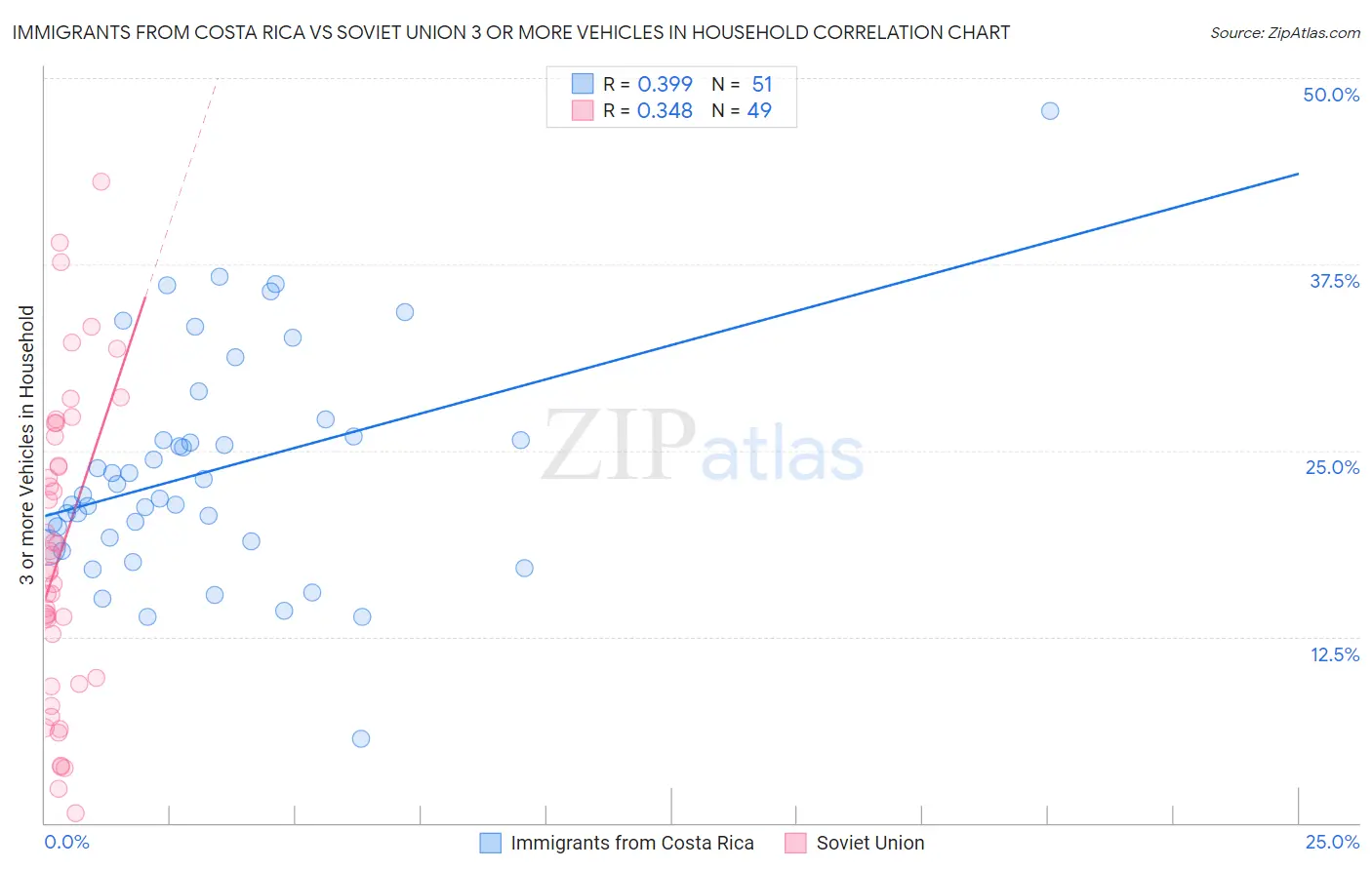 Immigrants from Costa Rica vs Soviet Union 3 or more Vehicles in Household