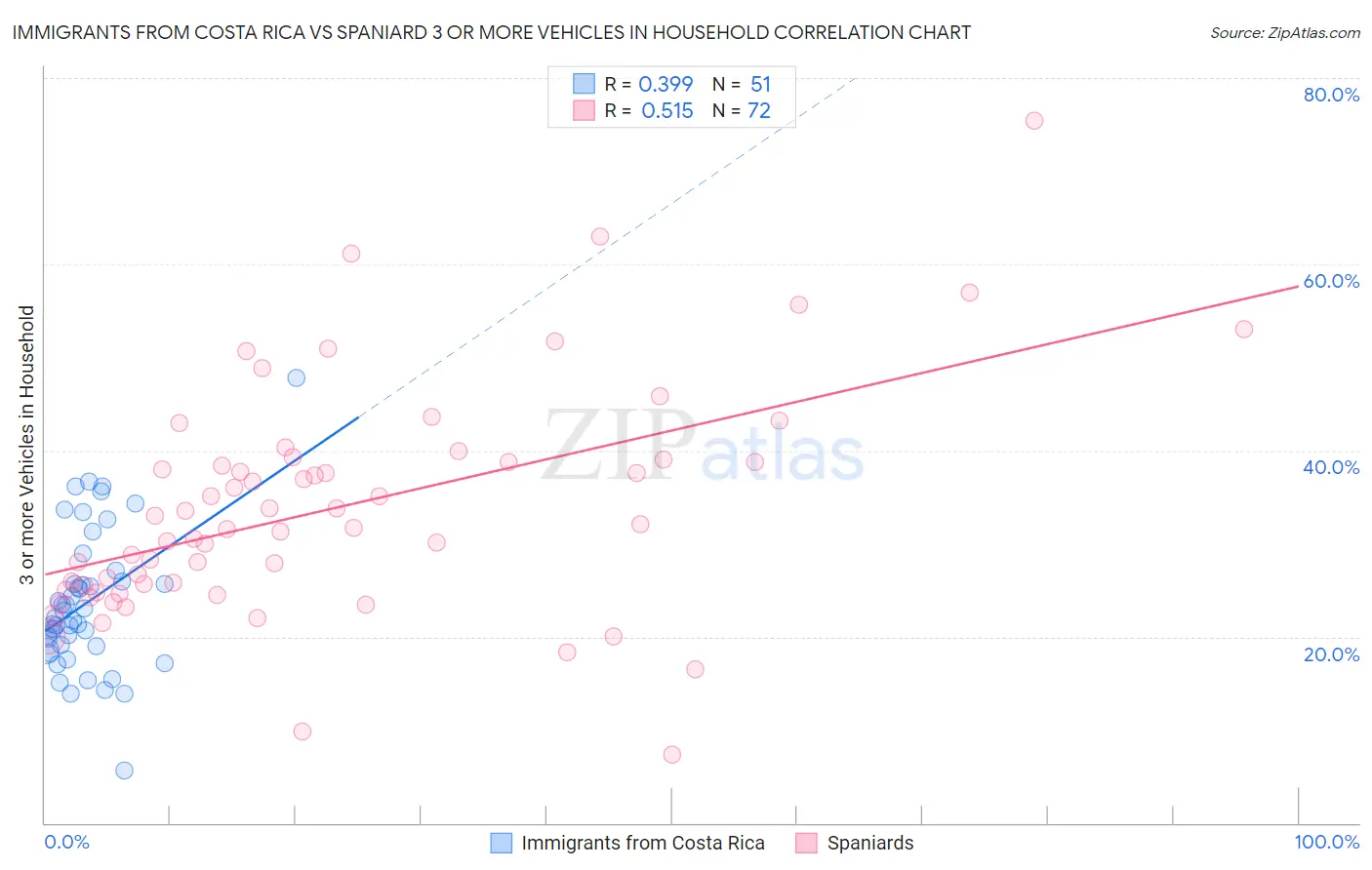 Immigrants from Costa Rica vs Spaniard 3 or more Vehicles in Household