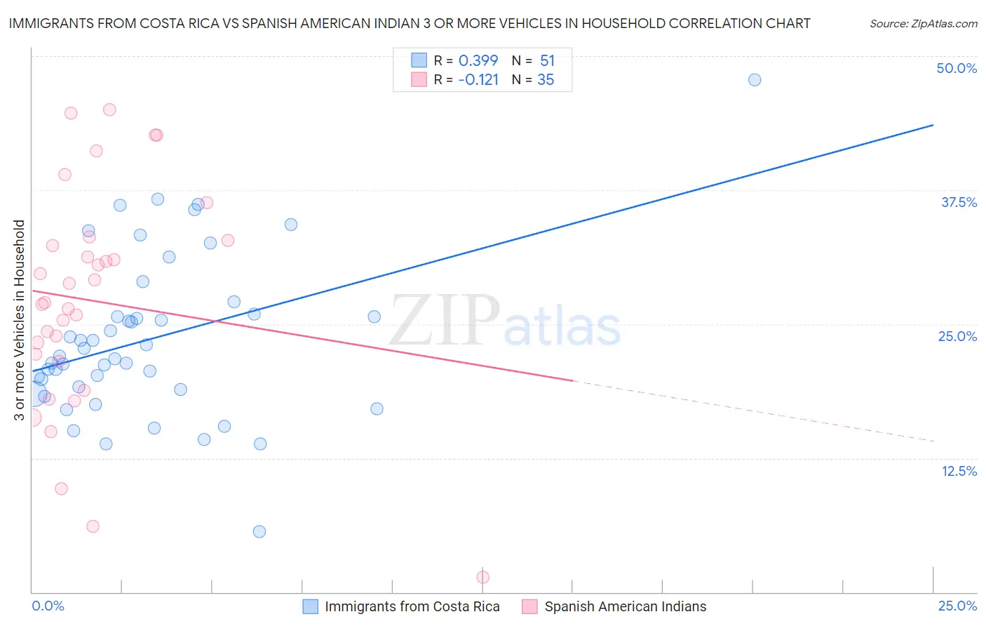 Immigrants from Costa Rica vs Spanish American Indian 3 or more Vehicles in Household