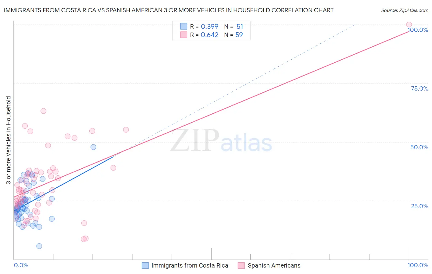 Immigrants from Costa Rica vs Spanish American 3 or more Vehicles in Household