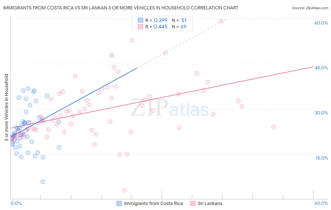 Immigrants from Costa Rica vs Sri Lankan 3 or more Vehicles in Household