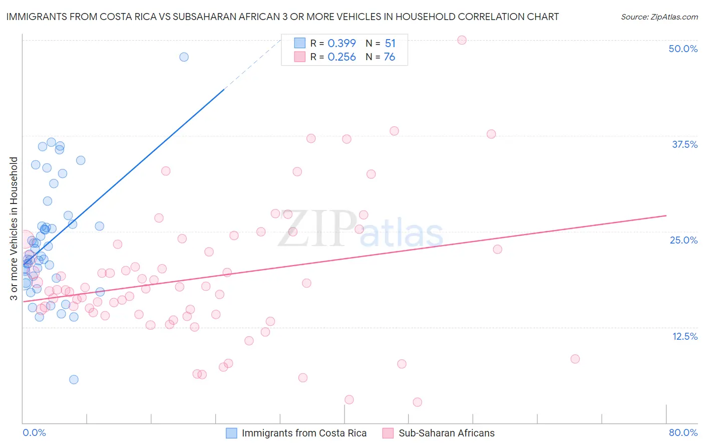 Immigrants from Costa Rica vs Subsaharan African 3 or more Vehicles in Household