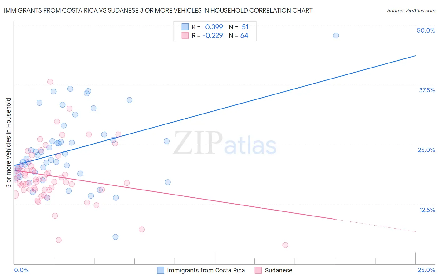 Immigrants from Costa Rica vs Sudanese 3 or more Vehicles in Household